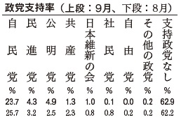 政党支持率