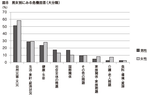 図8　男女別にみる危機回答（大分類）