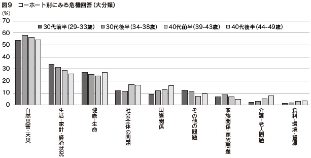 図9　コーホート別にみる危機回答（大分類）