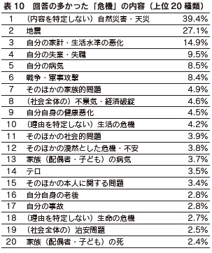 表10　回答の多かった「危機」の内容（上位20種類）