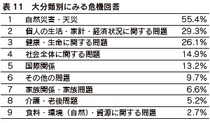 表11　大分類別にみる危機回答