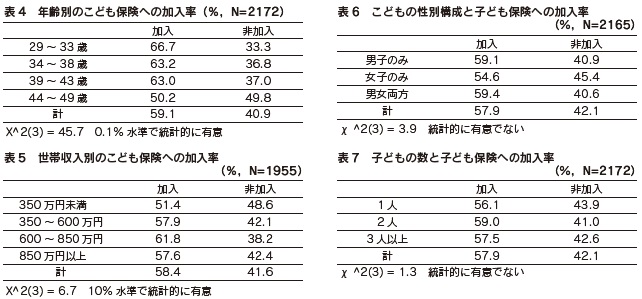 表4　年齢別のこども保険への加入率、表5　世帯収入別のこども保険への加入率、表6　こどもの性別構成と子ども保険への加入率、表7　子どもの数と子ども保険への加入率