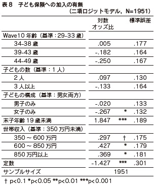 表8　子ども保険への加入の有無（二項ロジットモデル）