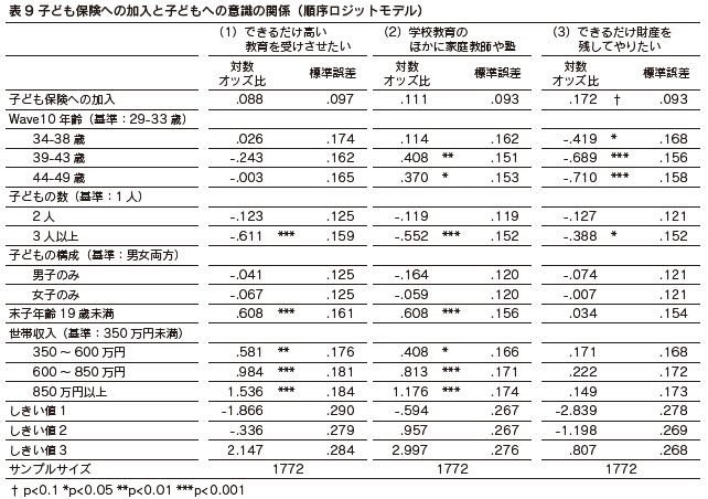 表9　子ども保険への加入と子どもへの意識の関係（順序ロジットモデル）