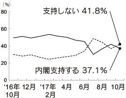 内閣支持率