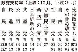 政党支持率