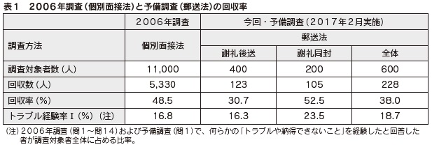 表１　2006 年調査（個別面接法）と予備調査（郵送法）の回収率