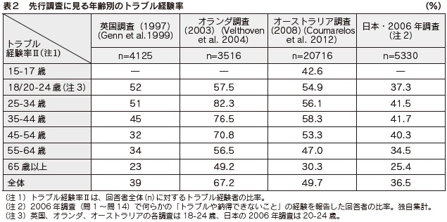 表２　先行調査に見る年齢別のトラブル経験率