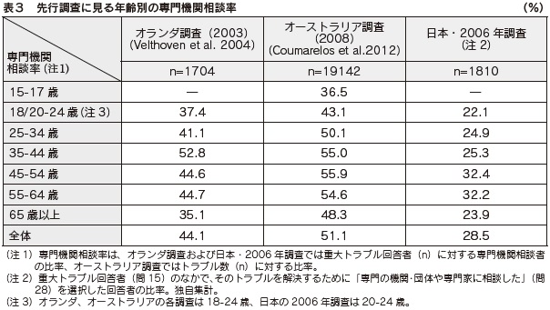 表３　先行調査に見る年齢別の専門機関相談率