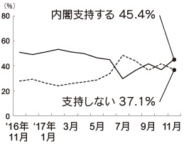 内閣支持率