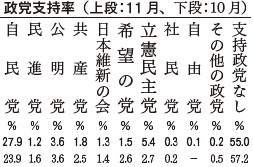 政党支持率