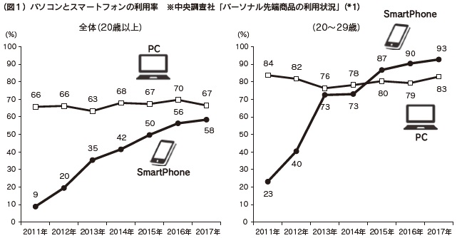 図1　パソコンとスマートフォンの利用率