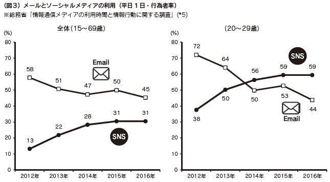 図3　メールとソーシャルメディアの利用（平日1日・行為者率）