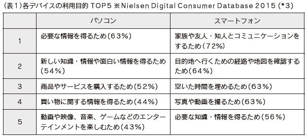 表1　各デバイスの利用目的TOP5