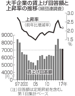 大手企業の賃上げ回答額と上昇率の推移