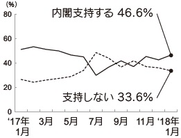 内閣支持率