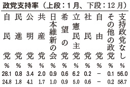 政党支持率