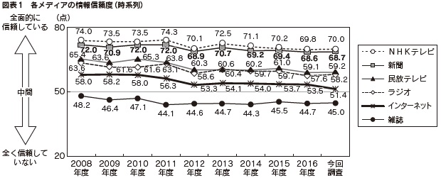 図表1　各メディアの情報信頼度（時系列）