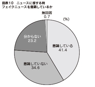 図表10　ニュースに接する時フェイクニュースを意識しているか