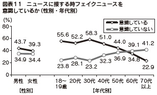 図表11　ニュースに接する時フェイクニュースを意識しているか（性別・年代別）