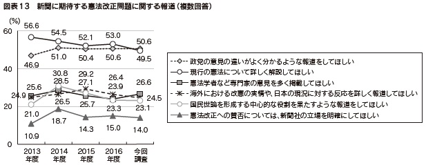 図表13　新聞に期待する憲法改正問題に関する報道（複数回答）