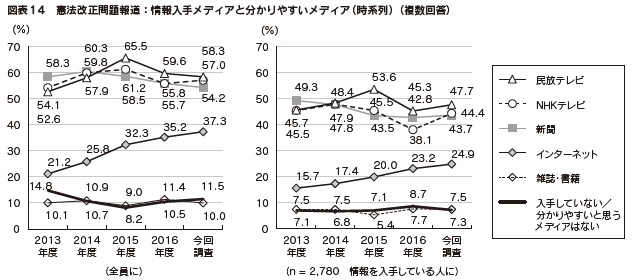 図表14　憲法改正問題報道：情報入手メディアと分かりやすいメディア（時系列）（複数回答）