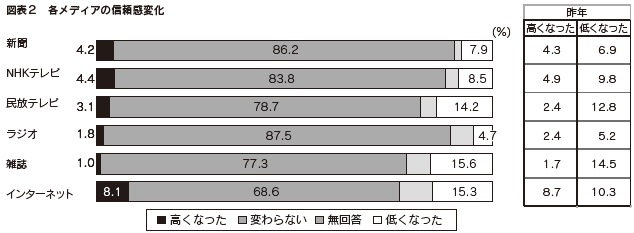 図表2　各メディアの信頼感変化