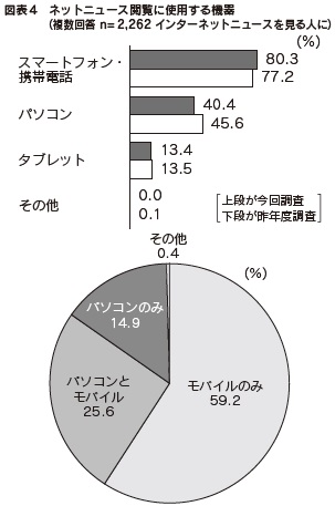 図表4　ネットニュース閲覧に使用する機器（複数回答 n=2,262 インターネットニュースを見る人に）