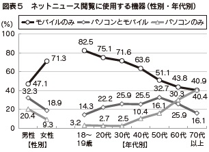 図表5　ネットニュース閲覧に使用する機器（性別・年代別）