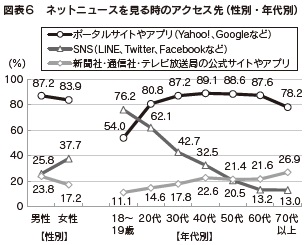 図表6　ネットニュースを見る時のアクセス先（性別・年代別）