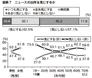 図表7　ニュースの出所を気にするか