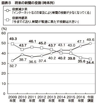 図表8　将来の新聞の役割（時系列）