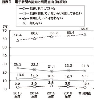 図表9　電子新聞の認知と利用意向（時系列）