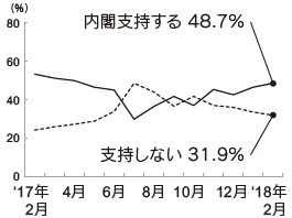 内閣支持率