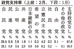 政党支持率