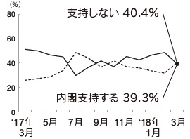 内閣支持率