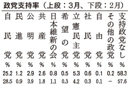 政党支持率