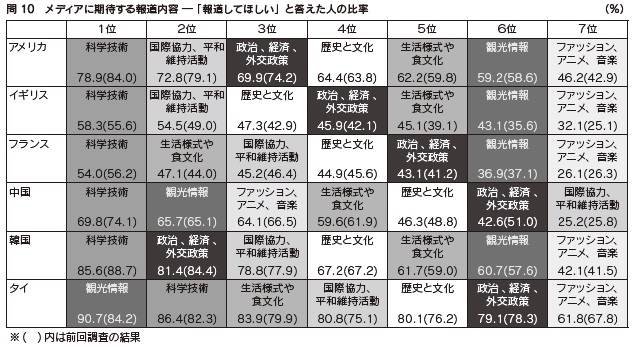 問10　メディアに期待する報道内容 ― 「報道してほしい」と答えた人の比率