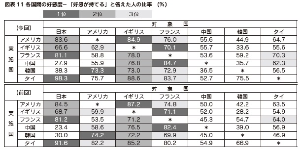 図表11　各国間の好感度－「好感が持てる」と答えた人の比率