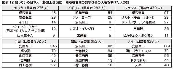 図表12　知っている日本人（各国上位５位）
