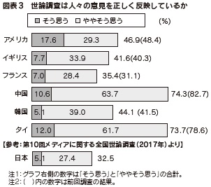 図表3　世論調査は人々の意見を正しく反映しているか