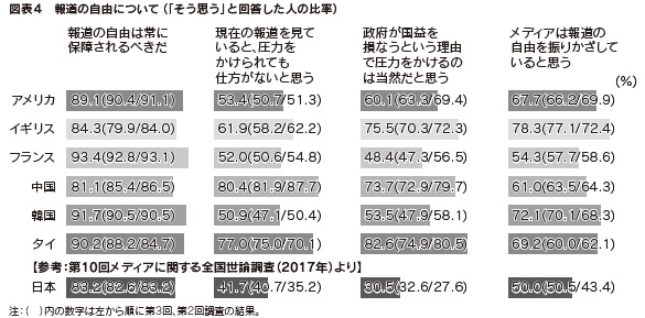 図表4　報道の自由について（「そう思う」と回答した人の比率）