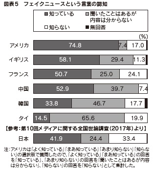 図表5　フェイクニュースという言葉の認知