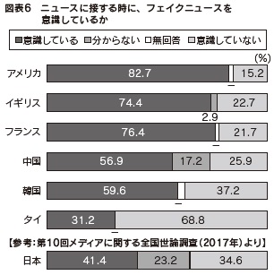 図表6　ニュースに接する時に、フェイクニュースを意識しているか