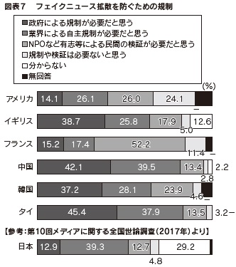 図表7　フェイクニュース拡散を防ぐための規制