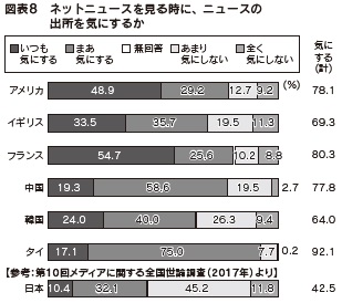 図表8　ネットニュースを見る時に、ニュースの出所を気にするか