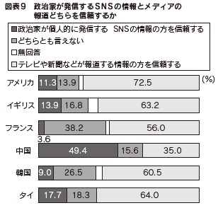 図表9　政治家が発信するSNSの情報とメディアの報道どちらを信頼するか