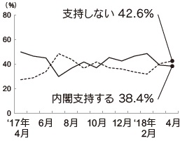 内閣支持率