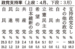 政党支持率