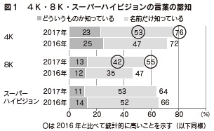 図１　４Ｋ・８Ｋ・スーパーハイビジョンの言葉の認知